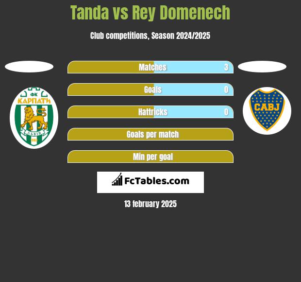 Tanda vs Rey Domenech h2h player stats