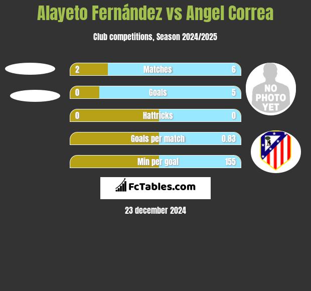 Alayeto Fernández vs Angel Correa h2h player stats