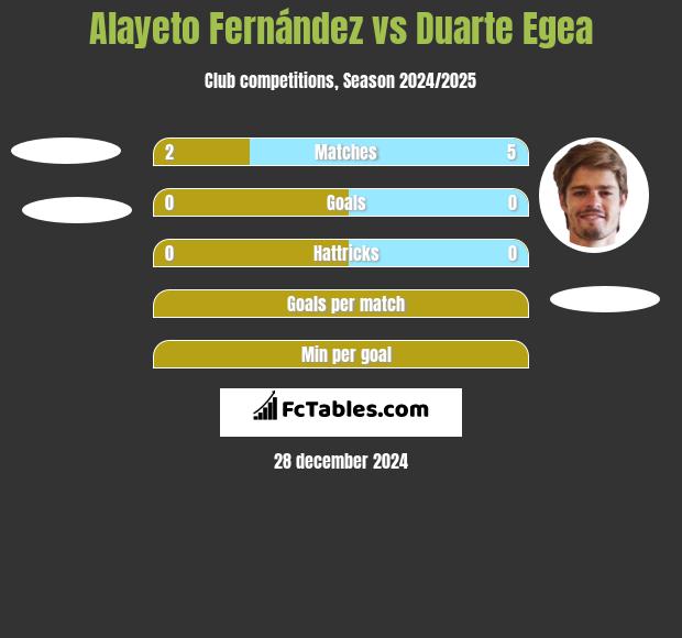 Alayeto Fernández vs Duarte Egea h2h player stats