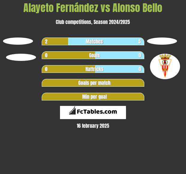 Alayeto Fernández vs Alonso Bello h2h player stats