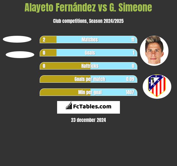 Alayeto Fernández vs G. Simeone h2h player stats