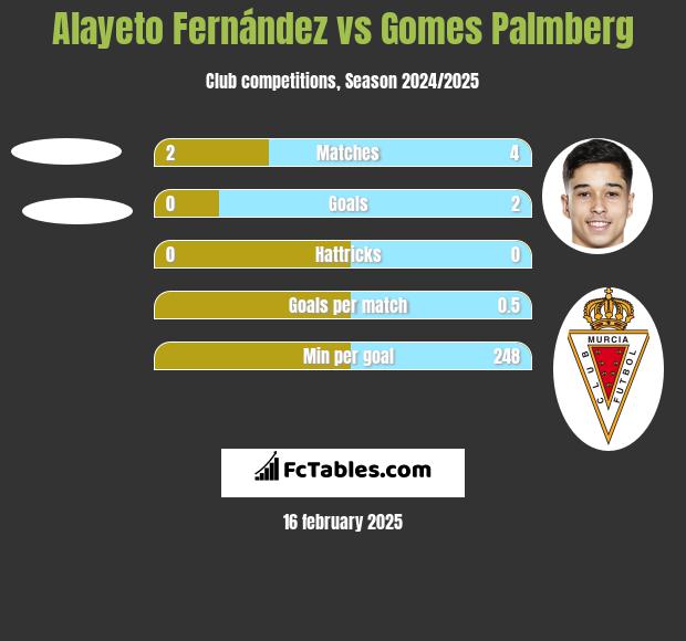 Alayeto Fernández vs Gomes Palmberg h2h player stats