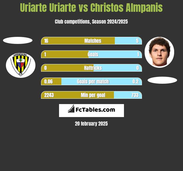 Uriarte Uriarte vs Christos Almpanis h2h player stats