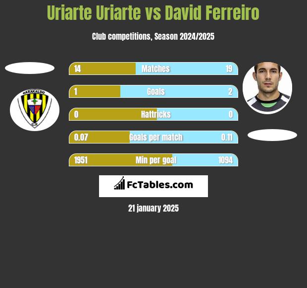 Uriarte Uriarte vs David Ferreiro h2h player stats