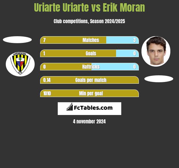 Uriarte Uriarte vs Erik Moran h2h player stats