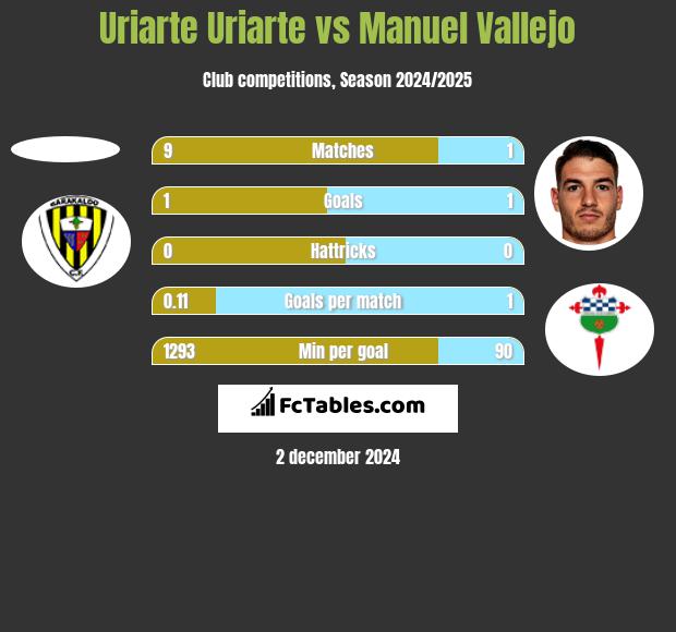 Uriarte Uriarte vs Manuel Vallejo h2h player stats