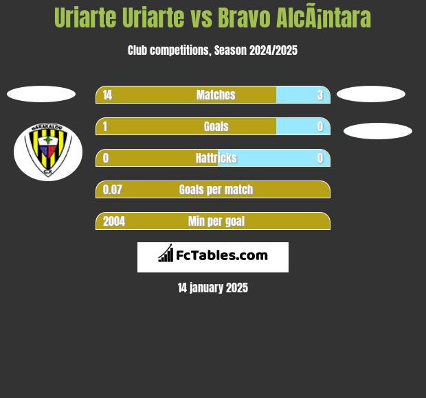 Uriarte Uriarte vs Bravo AlcÃ¡ntara h2h player stats