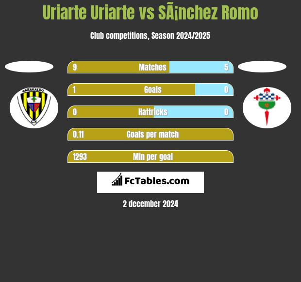 Uriarte Uriarte vs SÃ¡nchez Romo h2h player stats