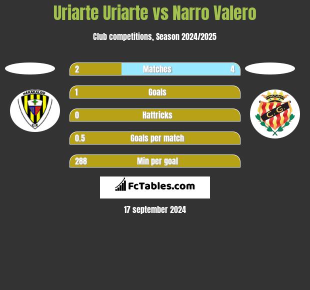 Uriarte Uriarte vs Narro Valero h2h player stats