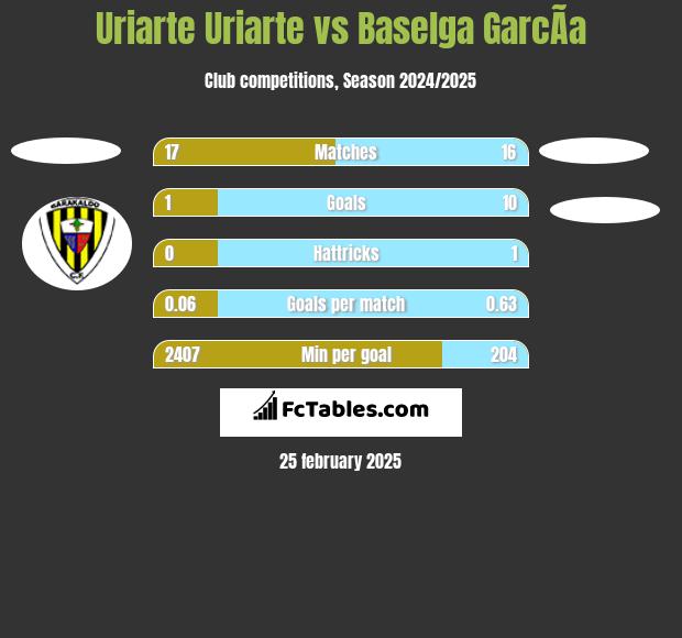 Uriarte Uriarte vs Baselga GarcÃ­a h2h player stats