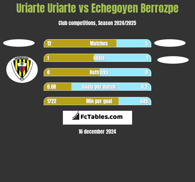 Uriarte Uriarte vs Echegoyen Berrozpe h2h player stats