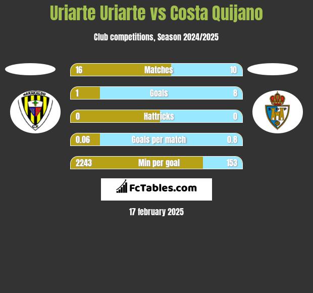 Uriarte Uriarte vs Costa Quijano h2h player stats