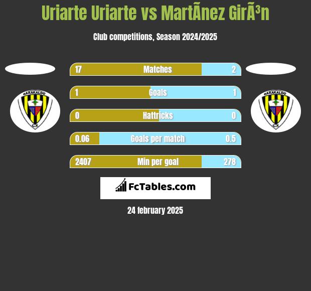 Uriarte Uriarte vs MartÃ­nez GirÃ³n h2h player stats