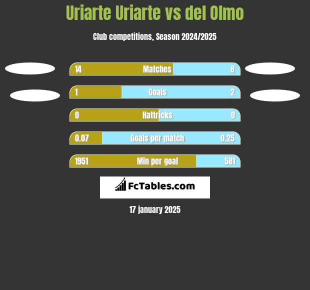 Uriarte Uriarte vs del Olmo h2h player stats