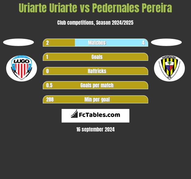 Uriarte Uriarte vs Pedernales Pereira h2h player stats