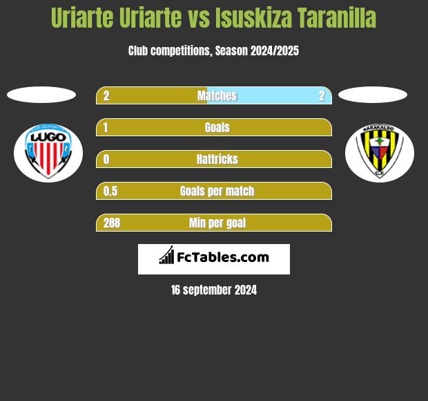 Uriarte Uriarte vs Isuskiza Taranilla h2h player stats