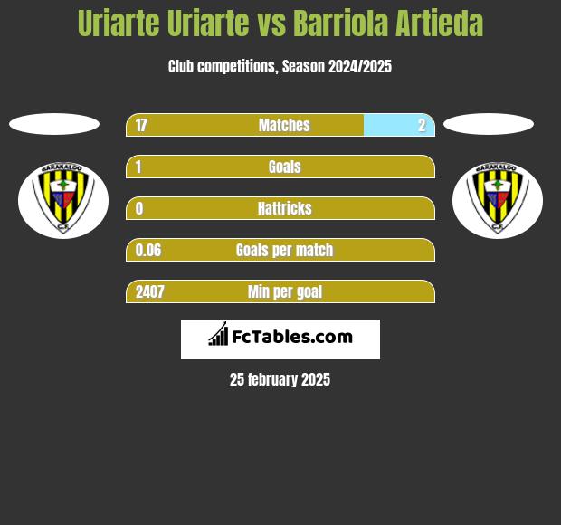 Uriarte Uriarte vs Barriola Artieda h2h player stats