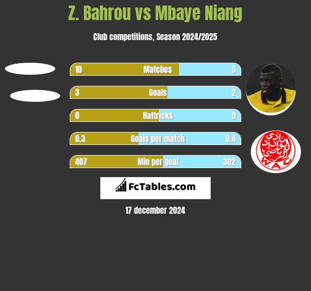 Z. Bahrou vs Mbaye Niang h2h player stats