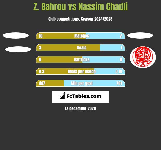 Z. Bahrou vs Nassim Chadli h2h player stats