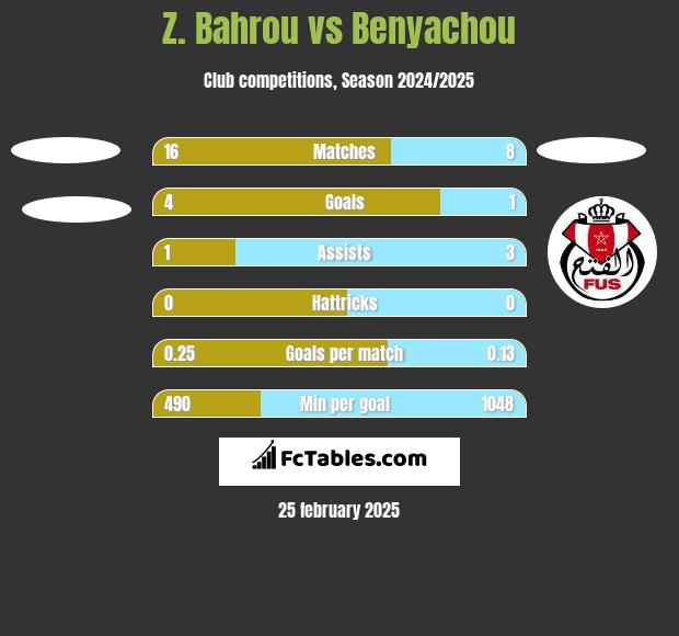 Z. Bahrou vs Benyachou h2h player stats