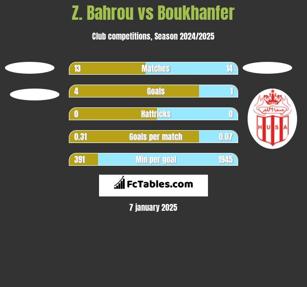 Z. Bahrou vs Boukhanfer h2h player stats