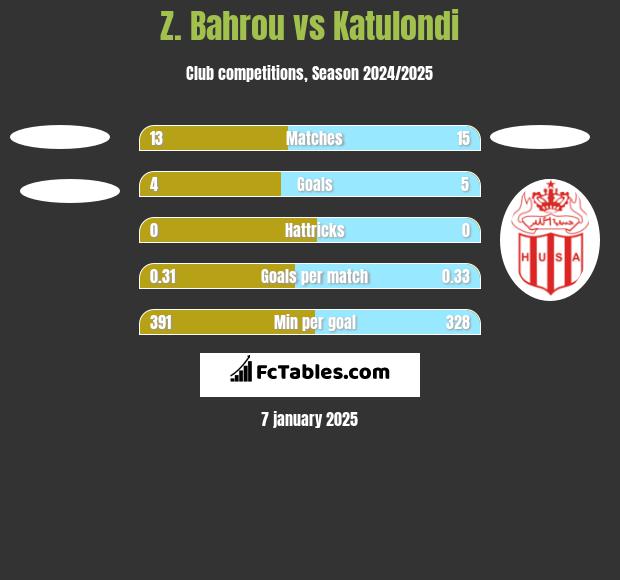 Z. Bahrou vs Katulondi h2h player stats