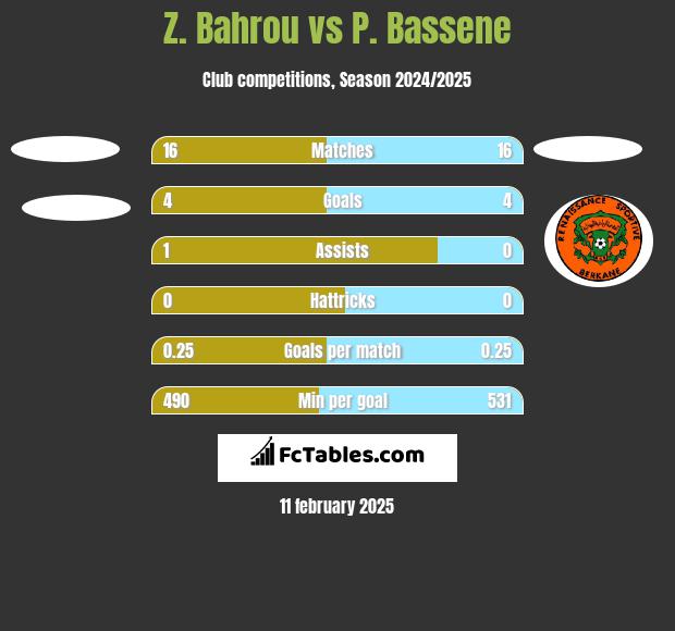 Z. Bahrou vs P. Bassene h2h player stats