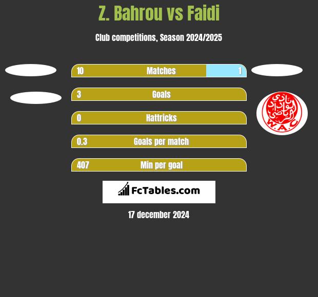 Z. Bahrou vs Faidi h2h player stats