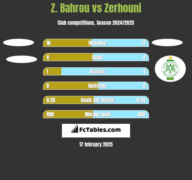 Z. Bahrou vs Zerhouni h2h player stats