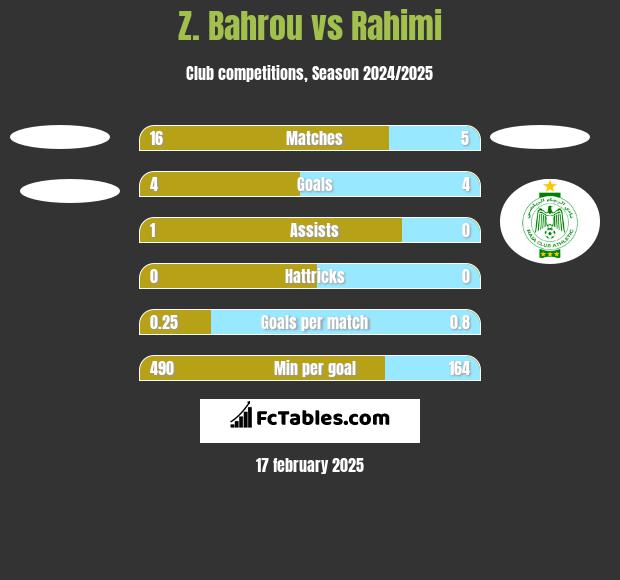 Z. Bahrou vs Rahimi h2h player stats