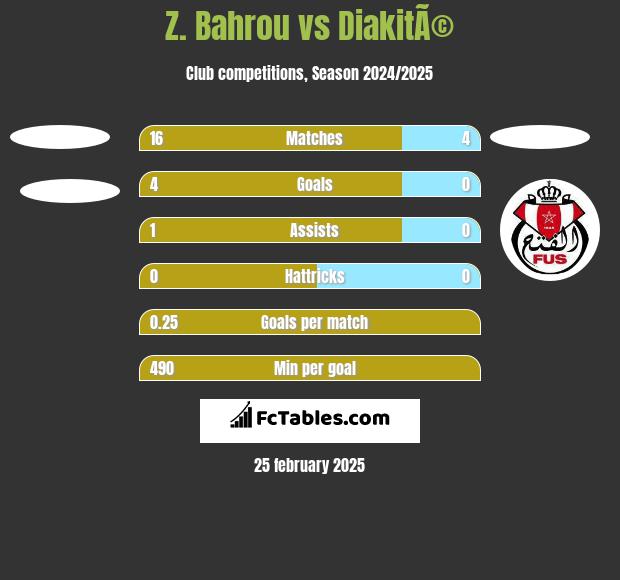 Z. Bahrou vs DiakitÃ© h2h player stats