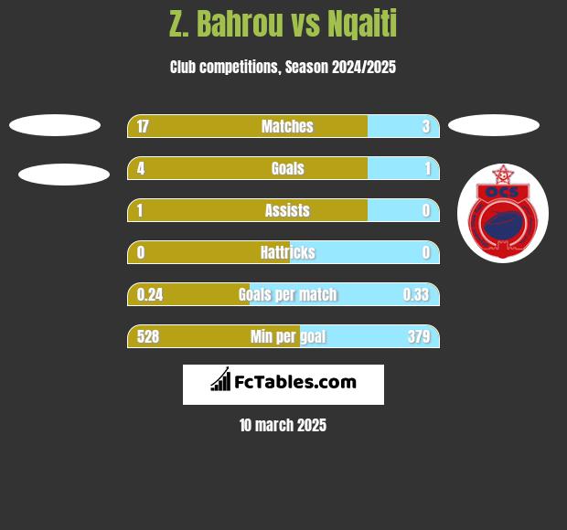 Z. Bahrou vs Nqaiti h2h player stats