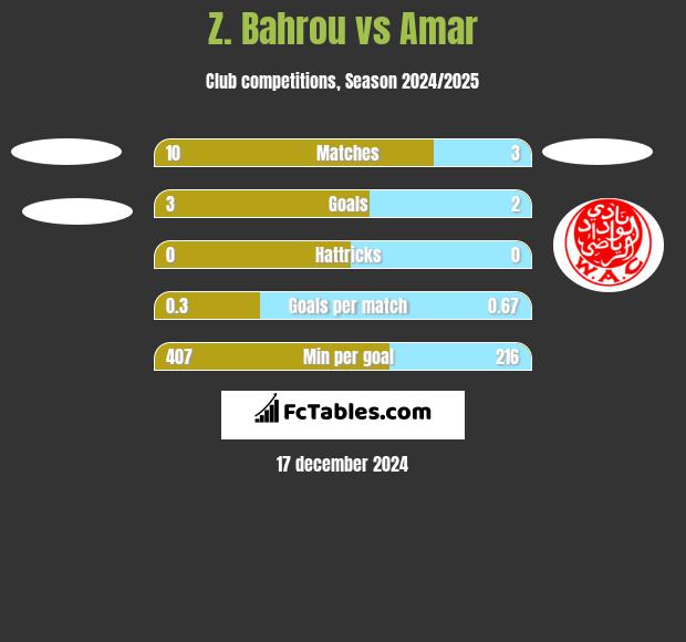 Z. Bahrou vs Amar h2h player stats