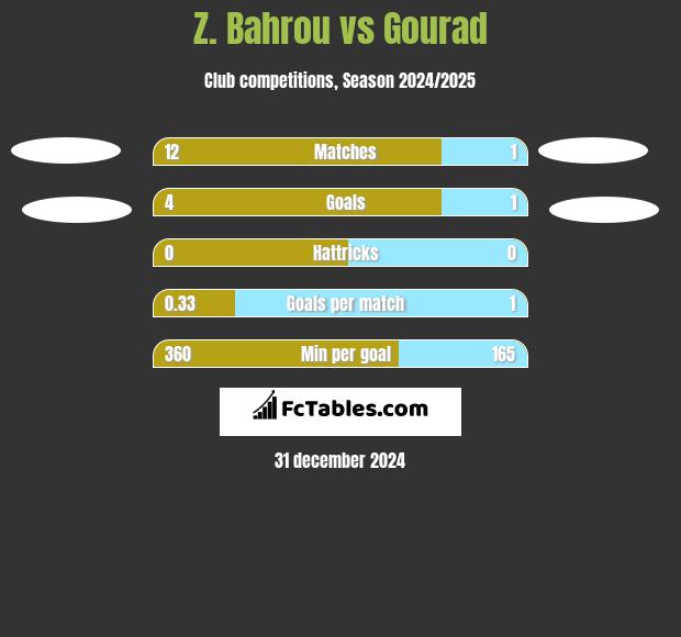 Z. Bahrou vs Gourad h2h player stats