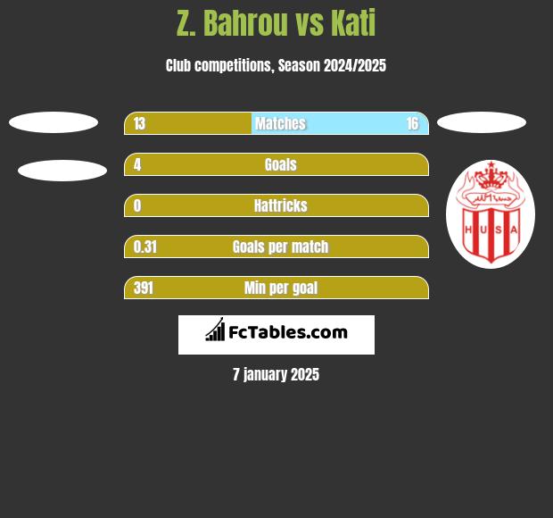 Z. Bahrou vs Kati h2h player stats