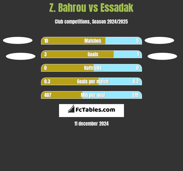 Z. Bahrou vs Essadak h2h player stats