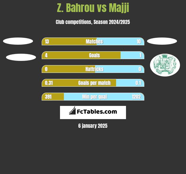 Z. Bahrou vs Majji h2h player stats