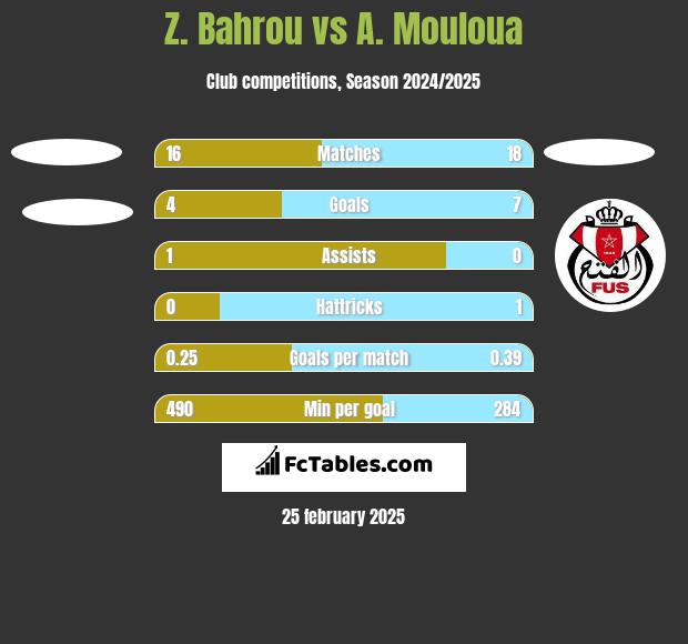 Z. Bahrou vs A. Mouloua h2h player stats