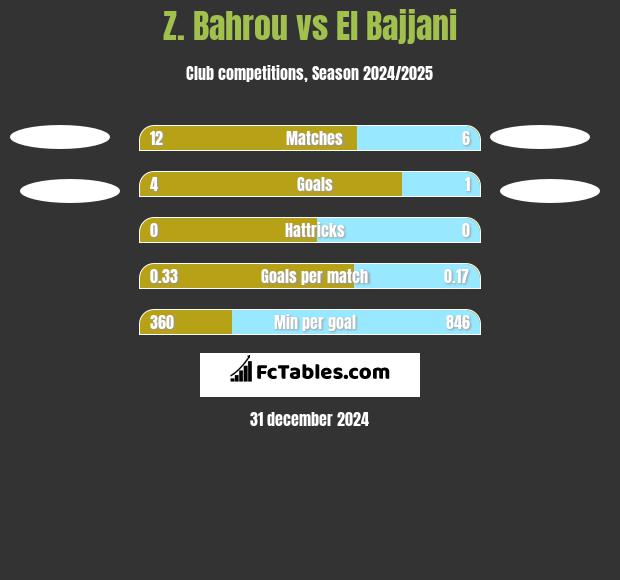 Z. Bahrou vs El Bajjani h2h player stats