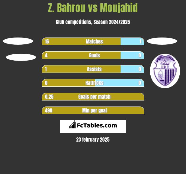 Z. Bahrou vs Moujahid h2h player stats