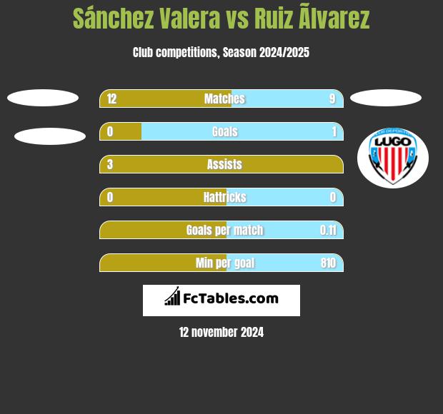 Sánchez Valera vs Ruiz Ãlvarez h2h player stats