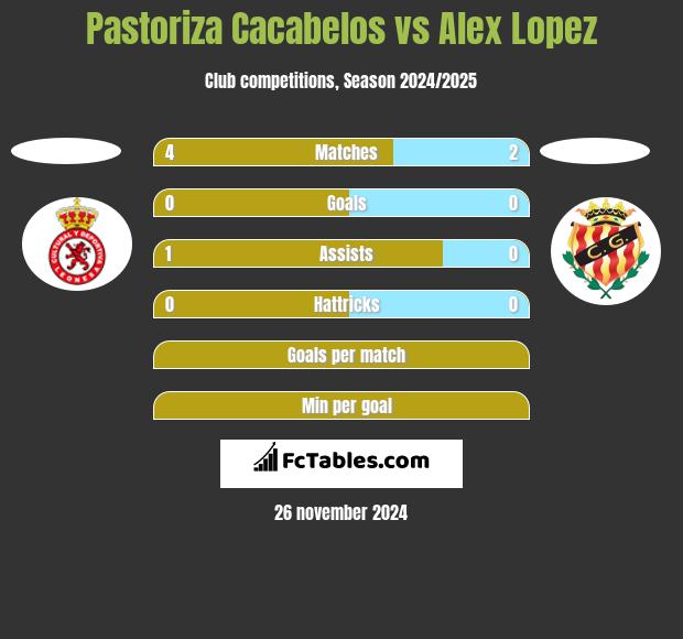 Pastoriza Cacabelos vs Alex Lopez h2h player stats