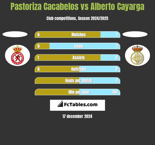 Pastoriza Cacabelos vs Alberto Cayarga h2h player stats