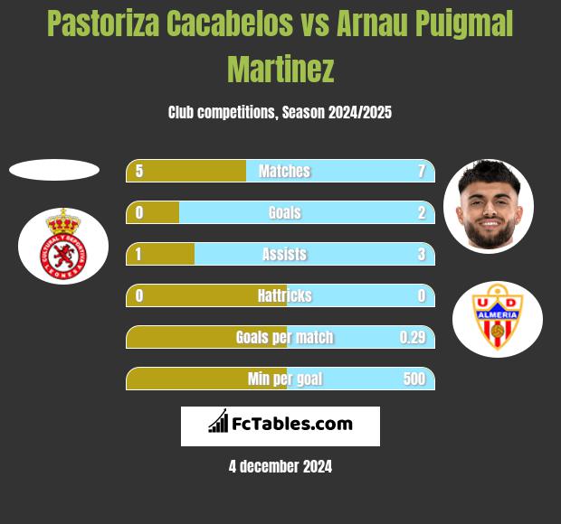 Pastoriza Cacabelos vs Arnau Puigmal Martinez h2h player stats