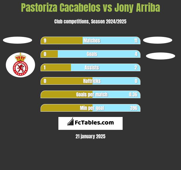 Pastoriza Cacabelos vs Jony Arriba h2h player stats