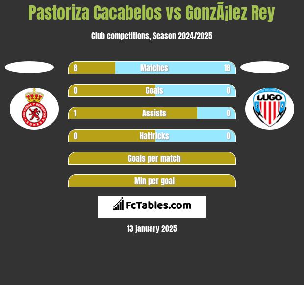 Pastoriza Cacabelos vs GonzÃ¡lez Rey h2h player stats