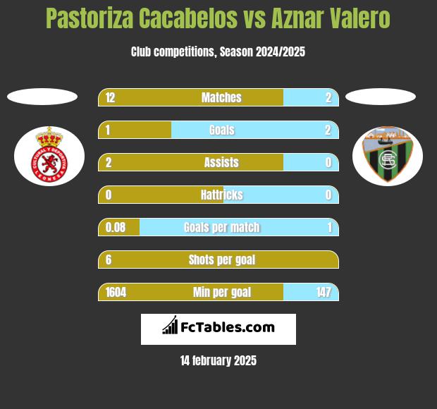 Pastoriza Cacabelos vs Aznar Valero h2h player stats