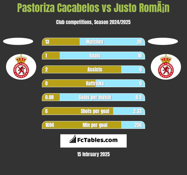 Pastoriza Cacabelos vs Justo RomÃ¡n h2h player stats