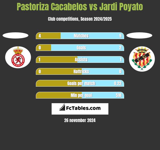 Pastoriza Cacabelos vs Jardi Poyato h2h player stats