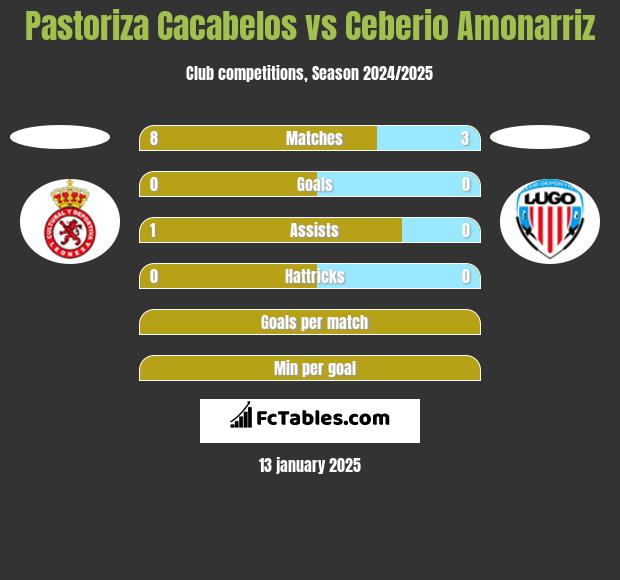 Pastoriza Cacabelos vs Ceberio Amonarriz h2h player stats